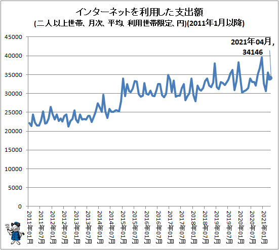 ↑ インターネットを利用した支出額(二人以上世帯、月次、平均、利用世帯限定、円)(2011年1月以降)