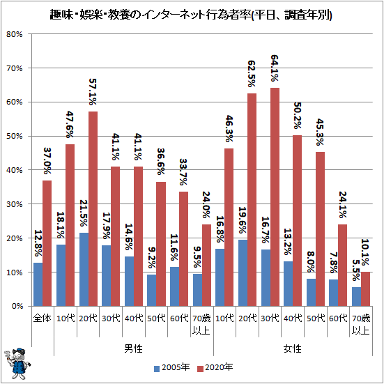 ↑ 趣味・娯楽・教養のインターネット行為者率(平日、調査年別)