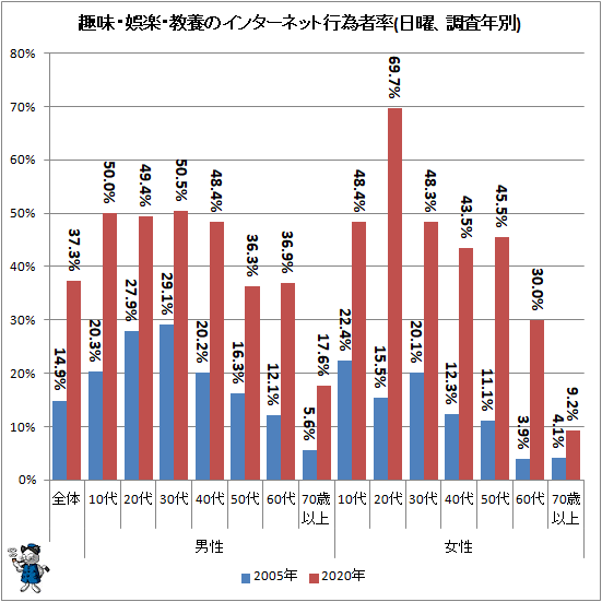 ↑ 趣味・娯楽・教養のインターネット行為者率(日曜、調査年別)
