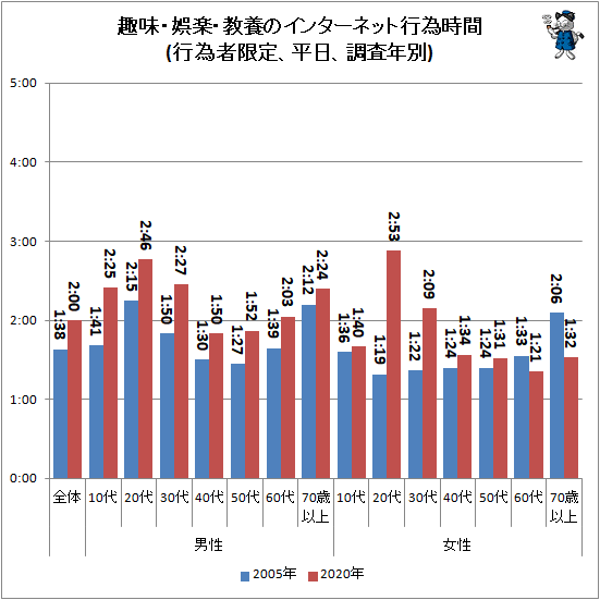↑ 趣味・娯楽・教養のインターネット行為時間(行為者限定、平日、調査年別)