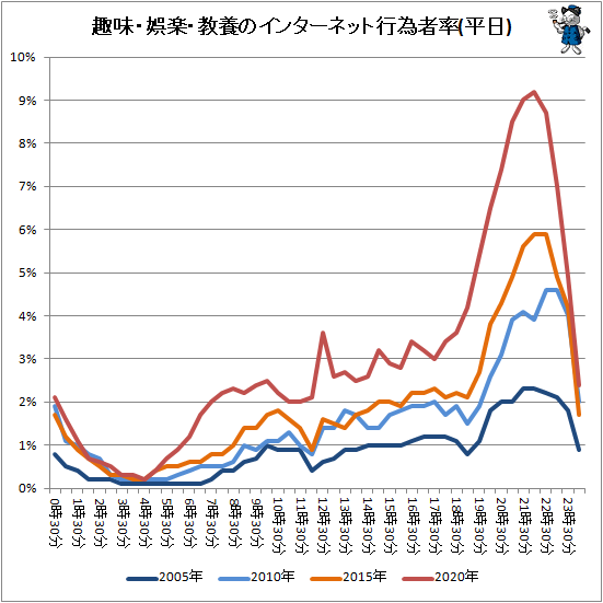 ↑ 趣味・娯楽・教養のインターネット行為者率(平日)