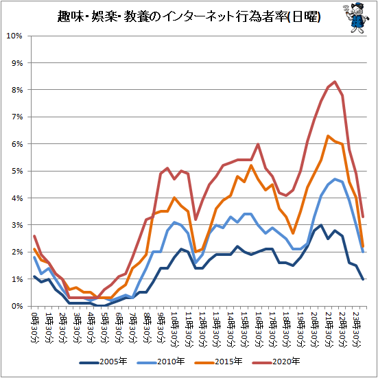 ↑ 趣味・娯楽・教養のインターネット行為者率(日曜)