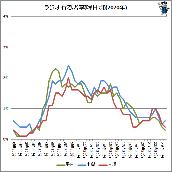 ↑ ラジオ行為者率(曜日別)(2020年)