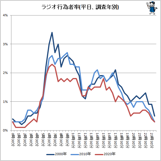 ↑ ラジオ行為者率(平日、調査年別)