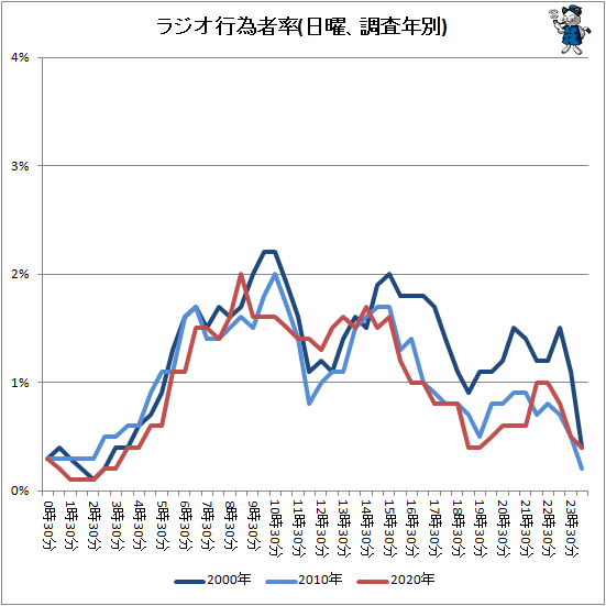 ↑ ラジオ行為者率(日曜、調査年別)