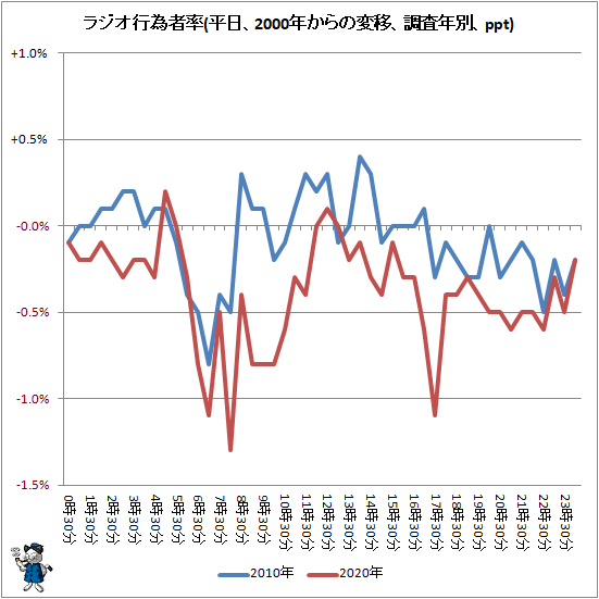 ↑ ラジオ行為者率(平日、2000年からの変移、調査年別、ppt)