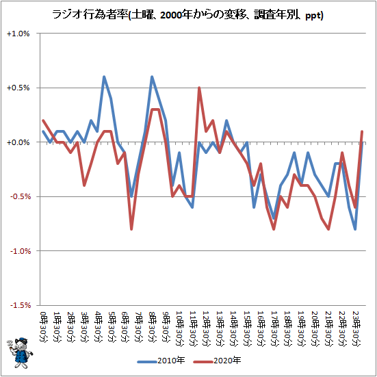 ↑ ラジオ行為者率(土曜、2000年からの変移、調査年別、ppt)