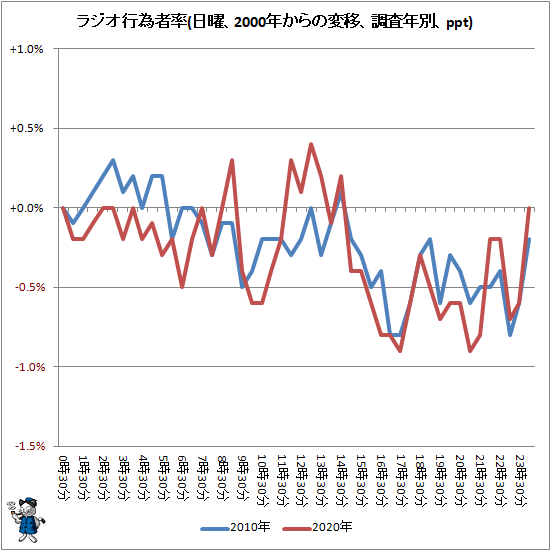↑ ラジオ行為者率(日曜、2000年からの変移、調査年別、ppt)