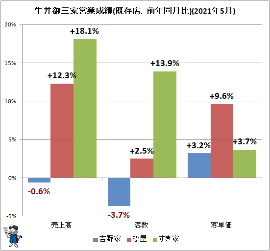 ↑ 牛丼御三家営業成績(既存店、前年同月比)(2021年5月)