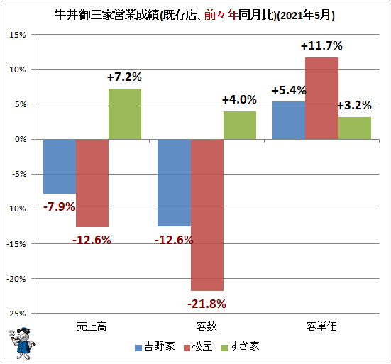 ↑ 牛丼御三家営業成績(既存店、前々年同月比)(2021年5月)