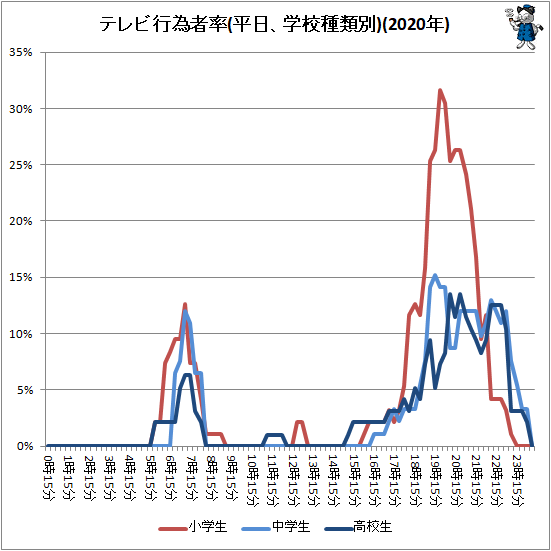↑ テレビ行為者率(平日、学校種類別)(2020年)
