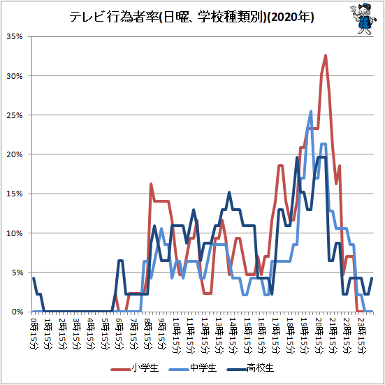 ↑ テレビ行為者率(日曜、学校種類別)(2020年)