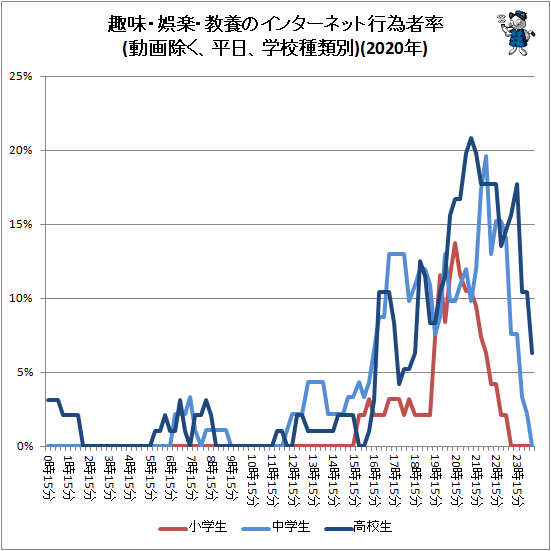 ↑ 趣味・娯楽・教養のインターネット行為者率(動画除く、平日、学校種類別)(2020年)