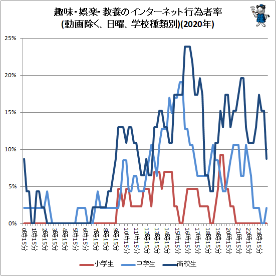 ↑ 趣味・娯楽・教養のインターネット行為者率(動画除く、日曜、学校種類別)(2020年)