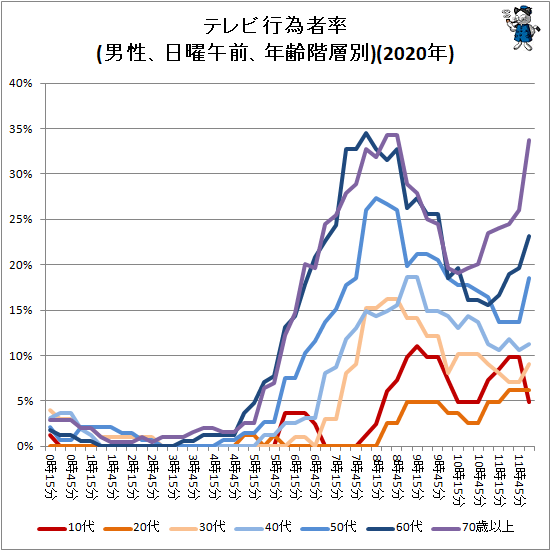 ↑ テレビ行為者率(男性、日曜午前、年齢階層別)(2020年)