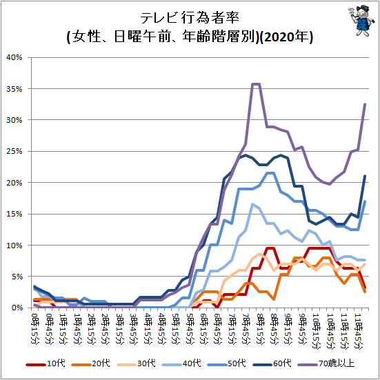 ↑ テレビ行為者率(女性、日曜午前、年齢階層別)(2020年)