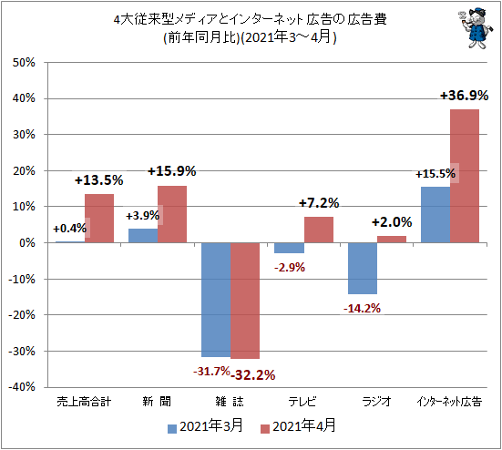 ↑ 4大従来型メディアとインターネット広告の広告費(前年同月比)(2021年3-4月)