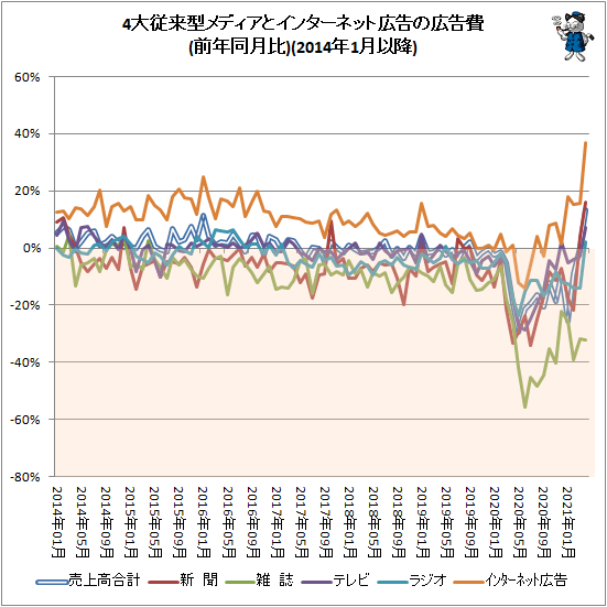 ↑ 4大従来型メディアとインターネット広告の広告費(前年同月比)(2014年1月以降)