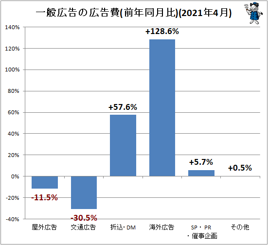 ↑ 一般広告の広告費(前年同月比)(2021年4月)