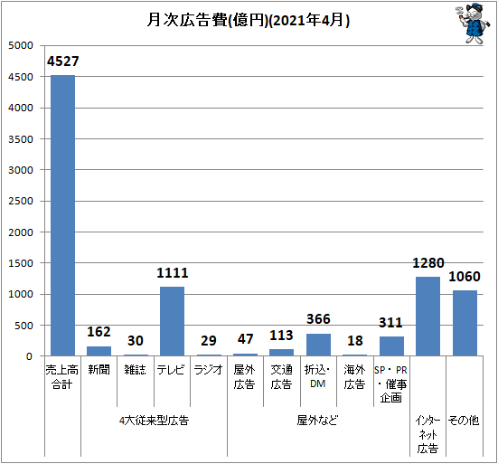 ↑ 月次広告費(億円)(2021年4月)