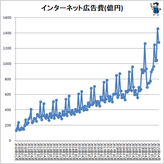 ↑ インターネット広告費(億円)
