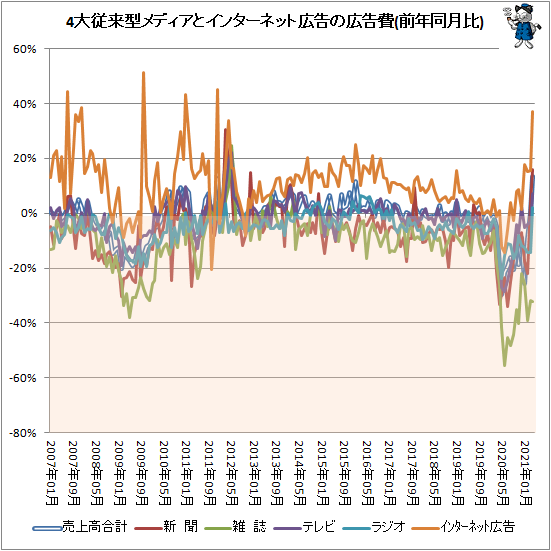 ↑ 4大従来型メディアとインターネット広告の広告費(前年同月比)