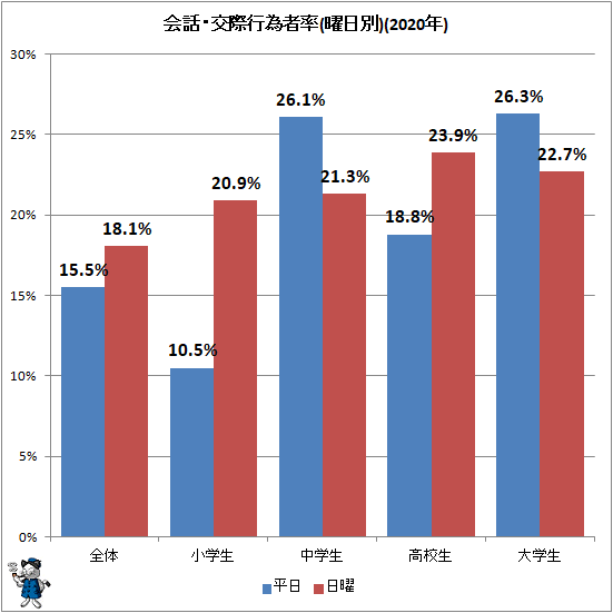 ↑ 会話・交際行為者率(曜日別)(2020年)