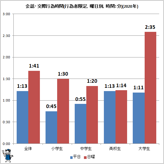 ↑ 会話・交際行為時間(行為者限定、曜日別、時間:分)(2020年)