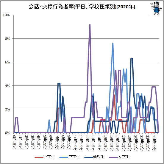 ↑ 会話・交際行為者率(平日、学校種類別)(2020年)