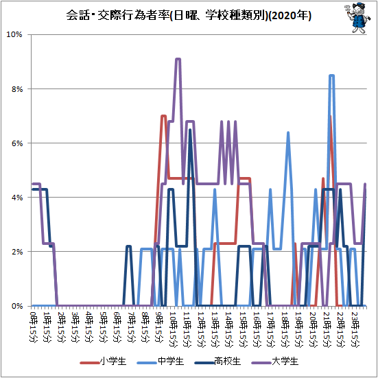 ↑ 会話・交際行為者率(日曜、学校種類別)(2020年)