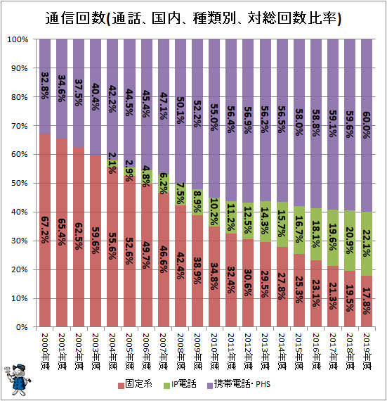 ↑ 通信回数(通話、国内、種類別、対総回数比率)