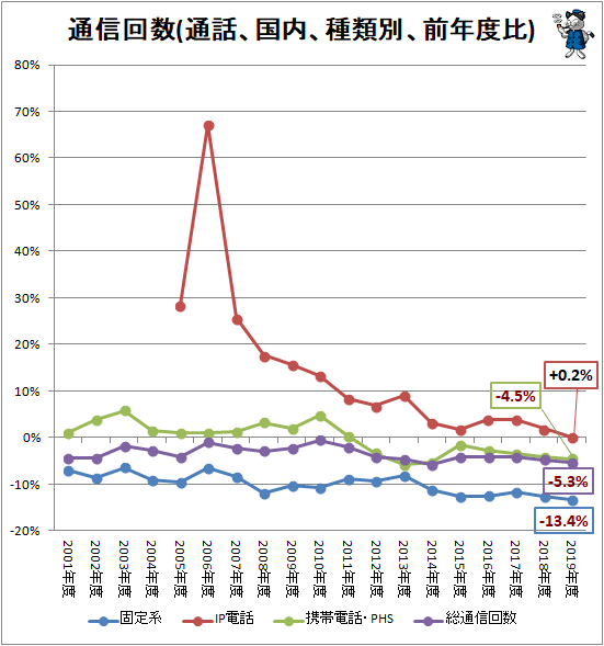 ↑ 通信回数(通話、国内、種類別、前年度比)
