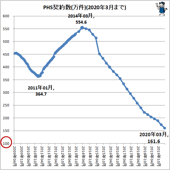 ↑ PHS契約数(万件)(2020年3月まで)
