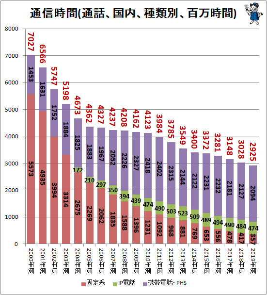 ↑ 通信時間(通話、国内、種類別、百万時間)