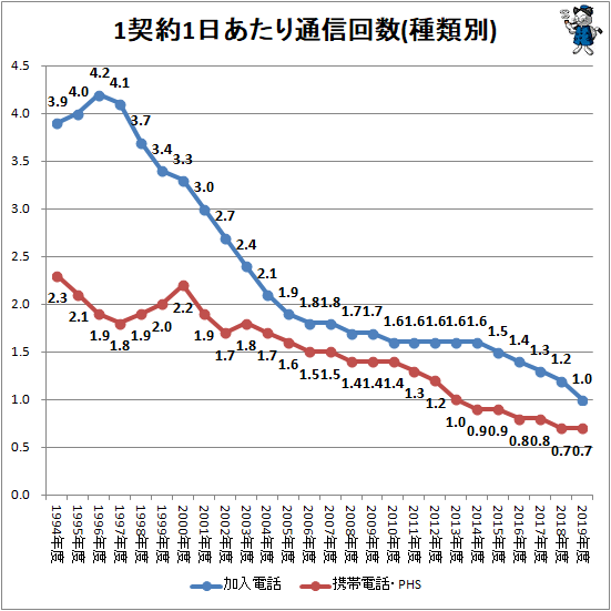 ↑ 1契約1日あたり通信回数(種類別)