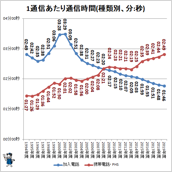 ↑ 1通信あたり通信時間(種類別、分:秒)