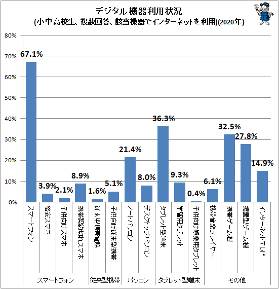 ↑ デジタル機器利用状況(小中高校生、複数回答、該当機器でインターネットを利用)(2020年)