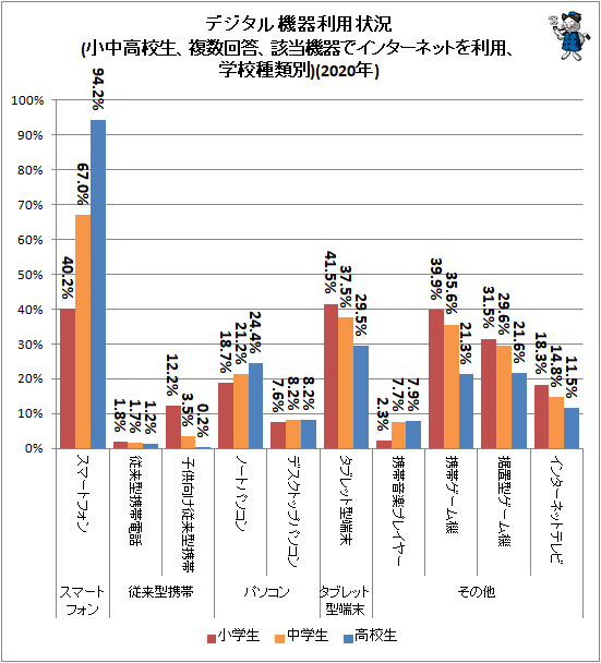 ↑ デジタル機器利用状況(小中高校生、複数回答、該当機器でインターネットを利用、学校種類別)(2020年)