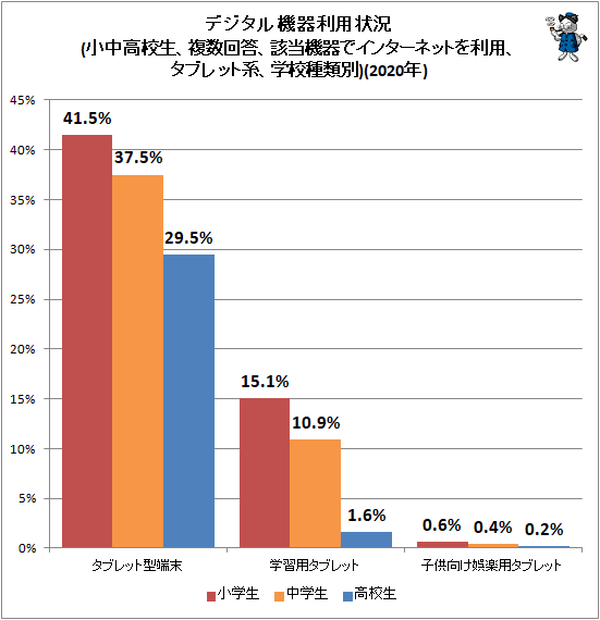 ↑ デジタル機器利用状況(小中高校生、複数回答、該当機器でインターネットを利用、タブレット系、学校種類別)(2020年)