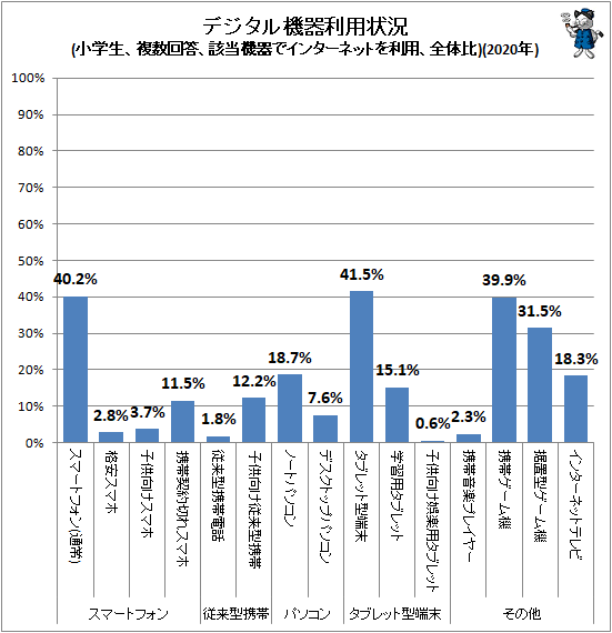 ↑ デジタル機器利用状況(小学生、複数回答、該当機器でインターネットを利用、全体比)(2020年)