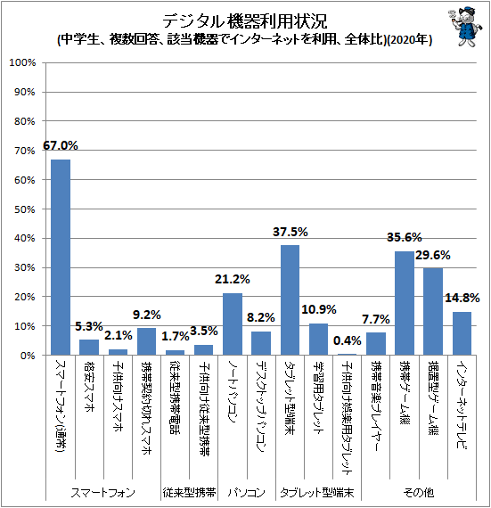 ↑ デジタル機器利用状況(中学生、複数回答、該当機器でインターネットを利用、全体比)(2020年)