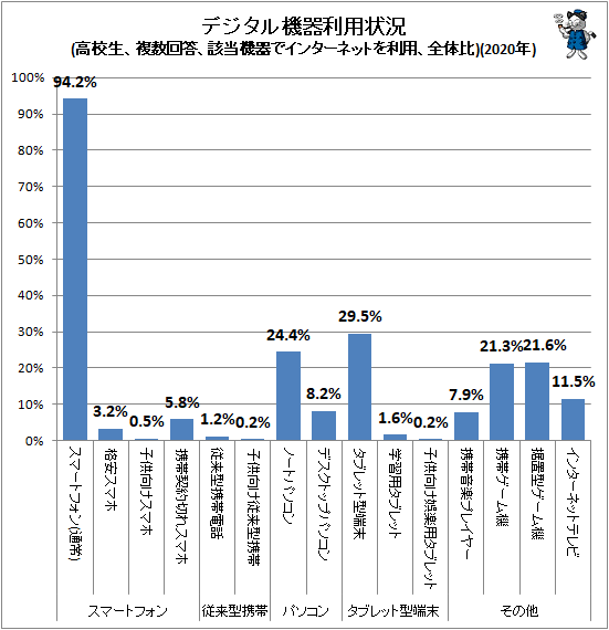 ↑ デジタル機器利用状況(高校生、複数回答、該当機器でインターネットを利用、全体比)(2020年)