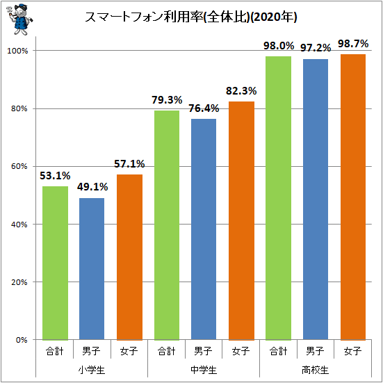 ↑ スマートフォン利用率(全体比)(2020年)