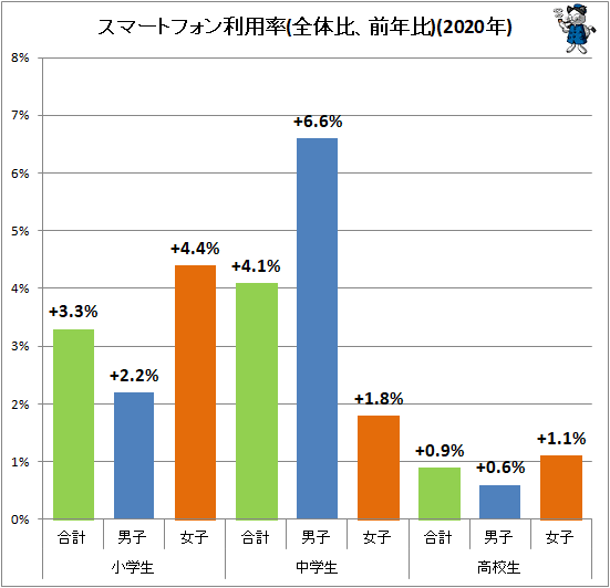 ↑ スマートフォン利用率(全体比、前年比)(2020年)