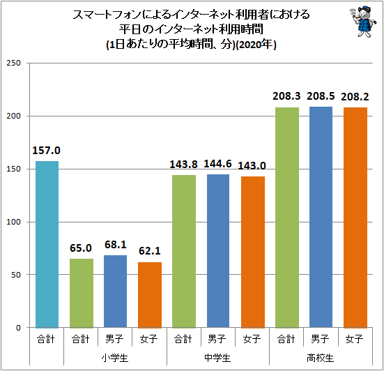 ↑ スマートフォンによるインターネット利用者における平日のインターネット利用時間(1日あたりの平均時間、分)(2020年)