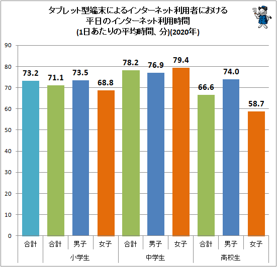↑ タブレット型端末によるインターネット利用者における平日のインターネット利用時間(1日あたりの平均時間、分)(2020年)