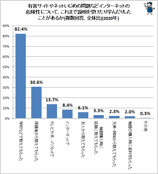 ↑ 有害サイトやネットいじめの問題などインターネットの危険性について、これまで説明を受けたり学んだりしたことがあるか(複数回答、全体比)(2020年)