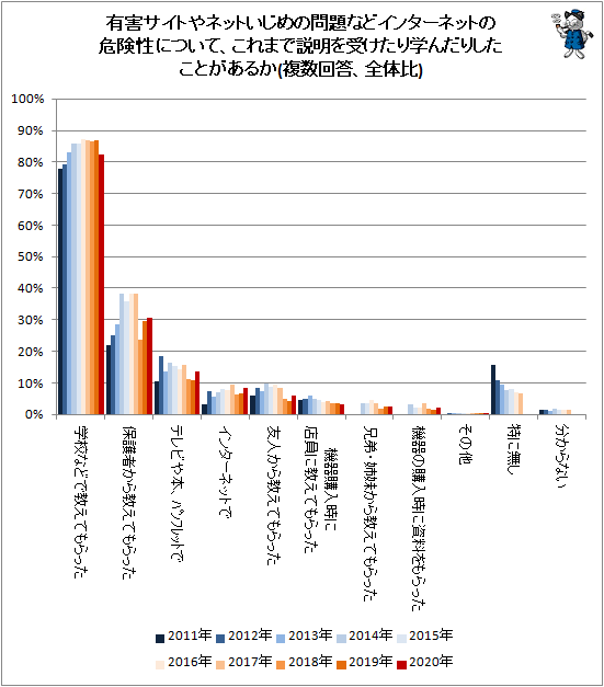 ↑ 有害サイトやネットいじめの問題などインターネットの危険性について、これまで説明を受けたり学んだりしたことがあるか(複数回答、全体比)