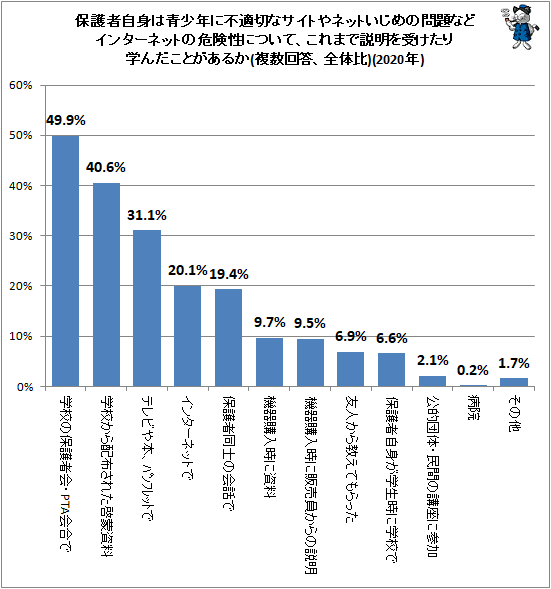 ↑ 保護者自身は青少年に不適切なサイトやネットいじめの問題などインターネットの危険性について、これまで説明を受けたり学んだことがあるか(複数回答、全体比)(2020年)