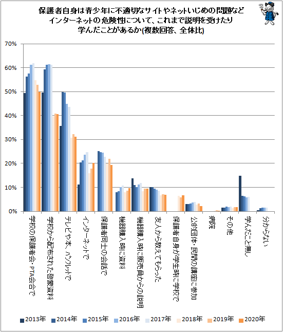 ↑ 保護者自身は青少年に不適切なサイトやネットいじめの問題などインターネットの危険性について、これまで説明を受けたり学んだことがあるか(複数回答、全体比)